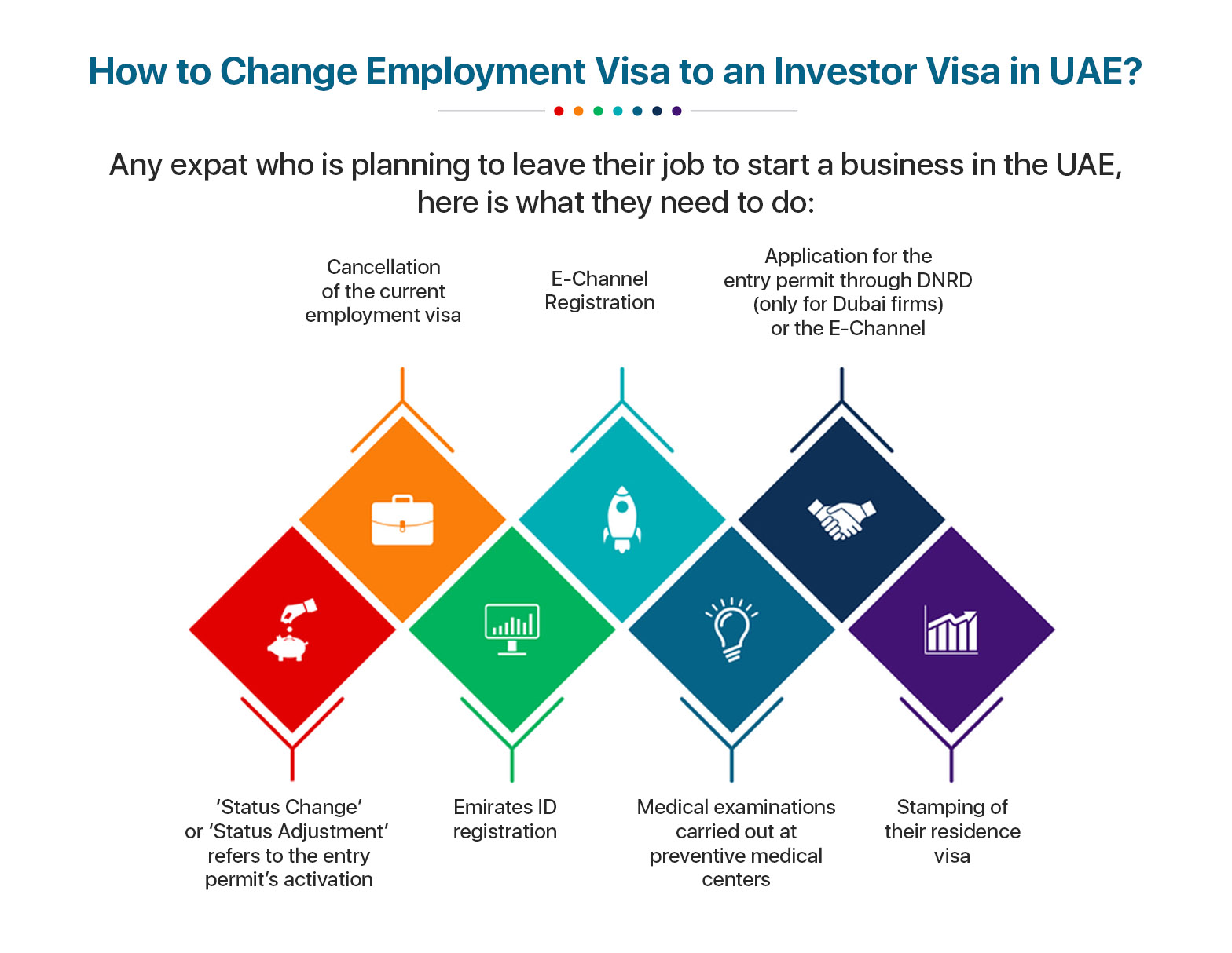 Change Employment Visa to Investor Visa in UAE