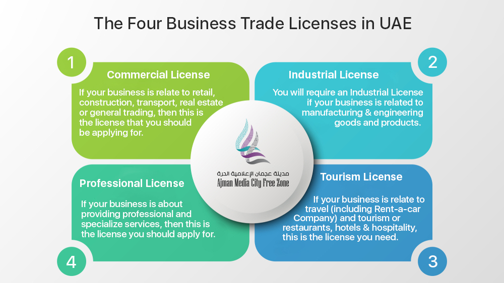 The Four Business Trade Licenses in UAE