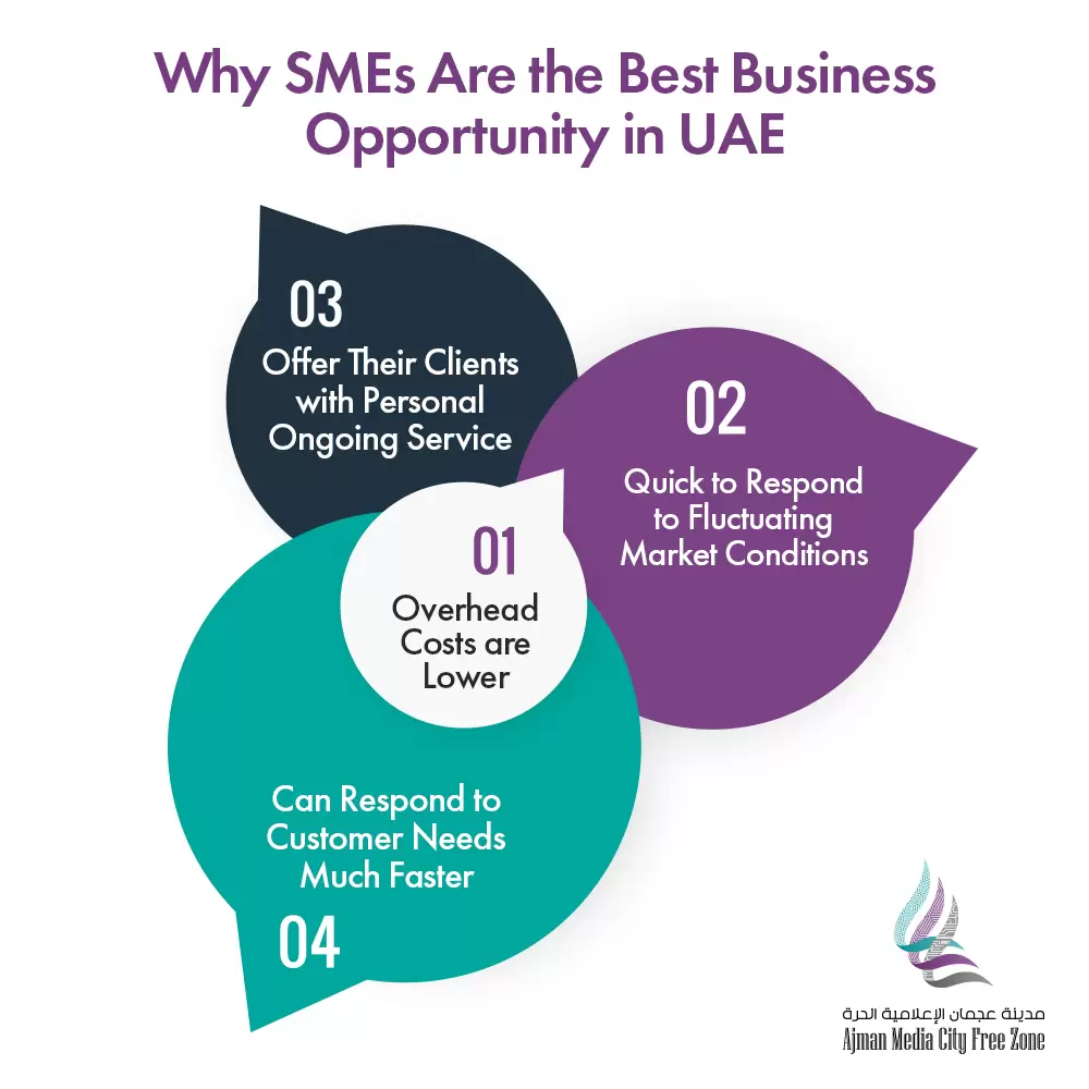 Why Small and medium enterprises (SMEs) Are the Best Business Opportunity in UAE?